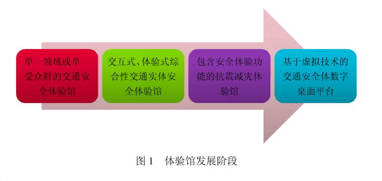 交通體驗(yàn)館設(shè)計(jì)